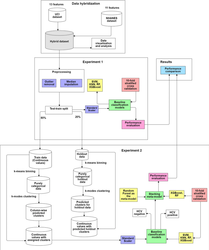 A cross dataset meta-model for hepatitis C detection using multi-dimensional pre-clustering